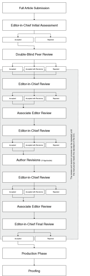 Peer-Review Flow Chart for Journals