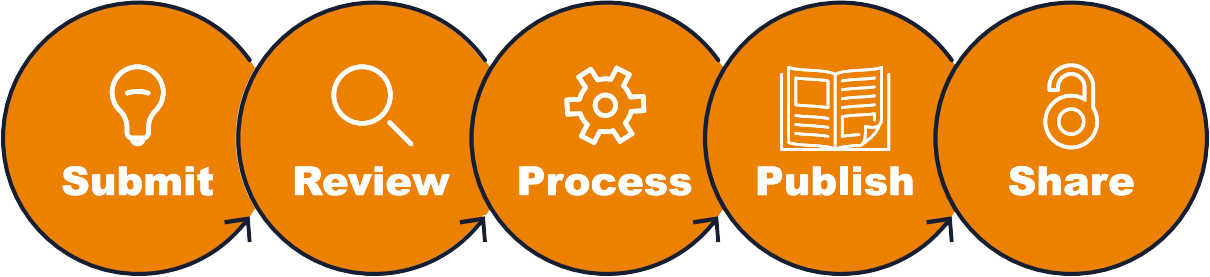 Publishing Process